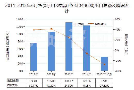 2011-2015年6月指(趾)甲化妝品(HS33043000)出口總額及增速統(tǒng)計